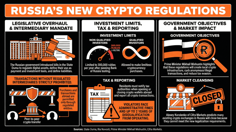 Россия принимает меры по легализации рынка криптовалют с помощью нового законодательства