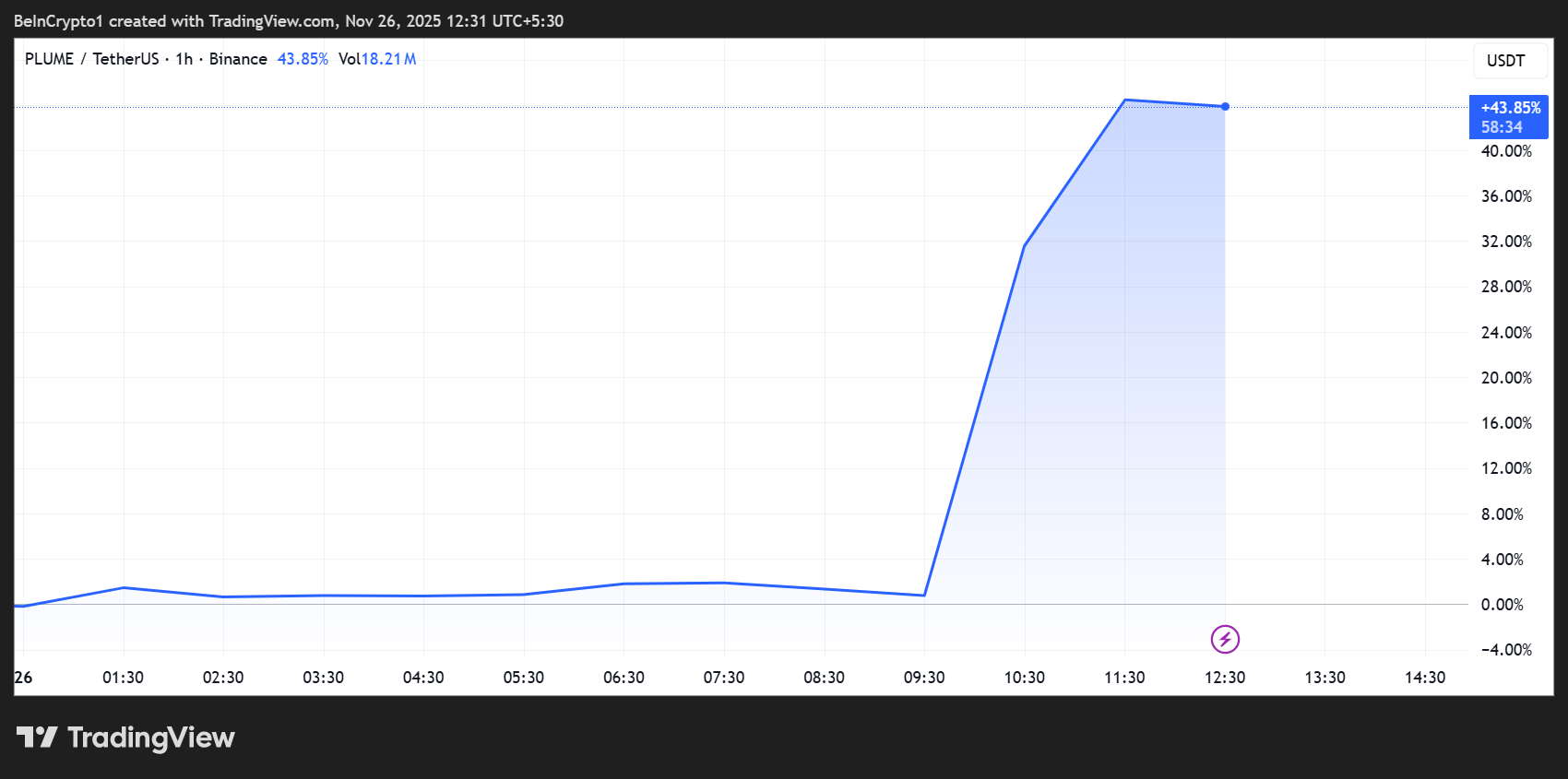 PLUME/USDT Price Performance