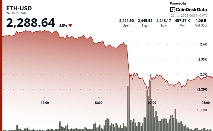 Эт падает на 8% в флэш -аварии, восстанавливается после того, как покупатели вступают