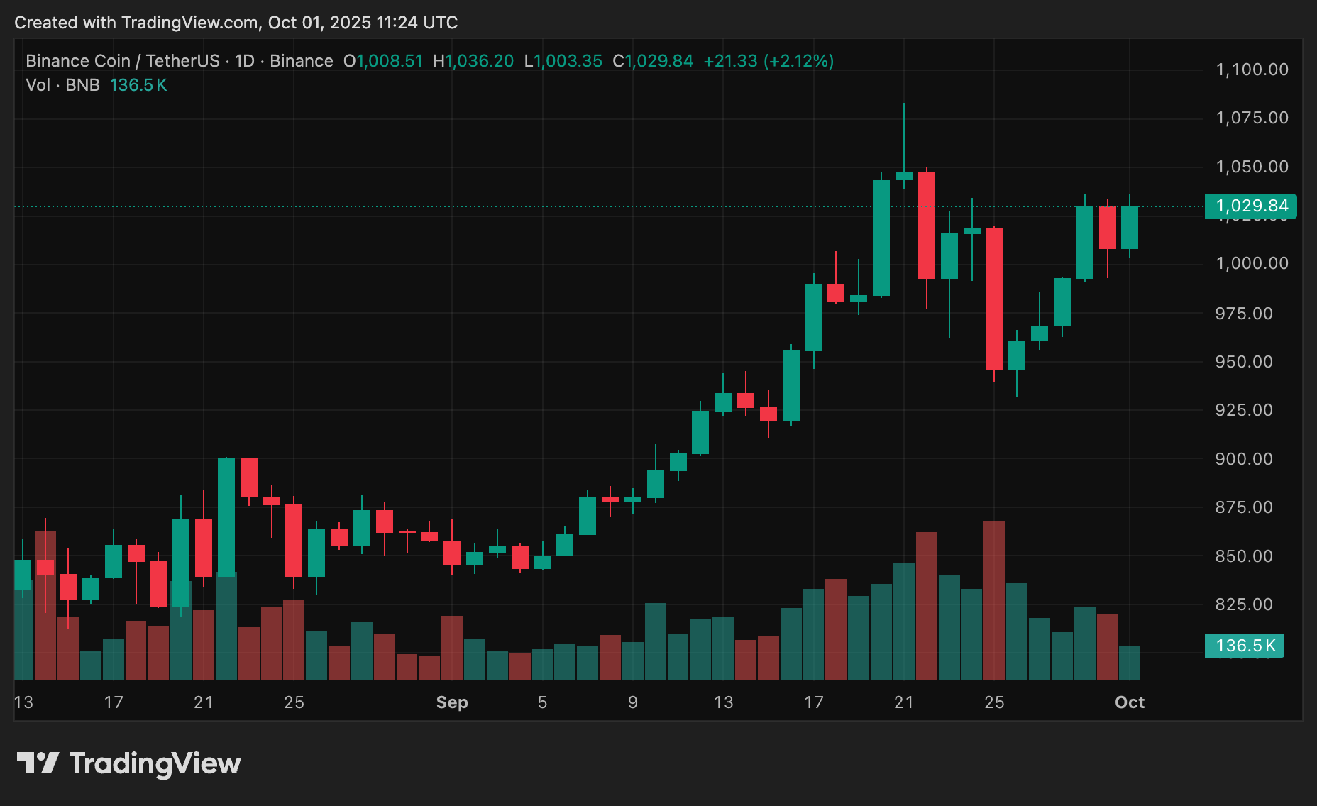 BNB price chart from crypto.news showing token holding steady despite the recent BNB Chain hack.