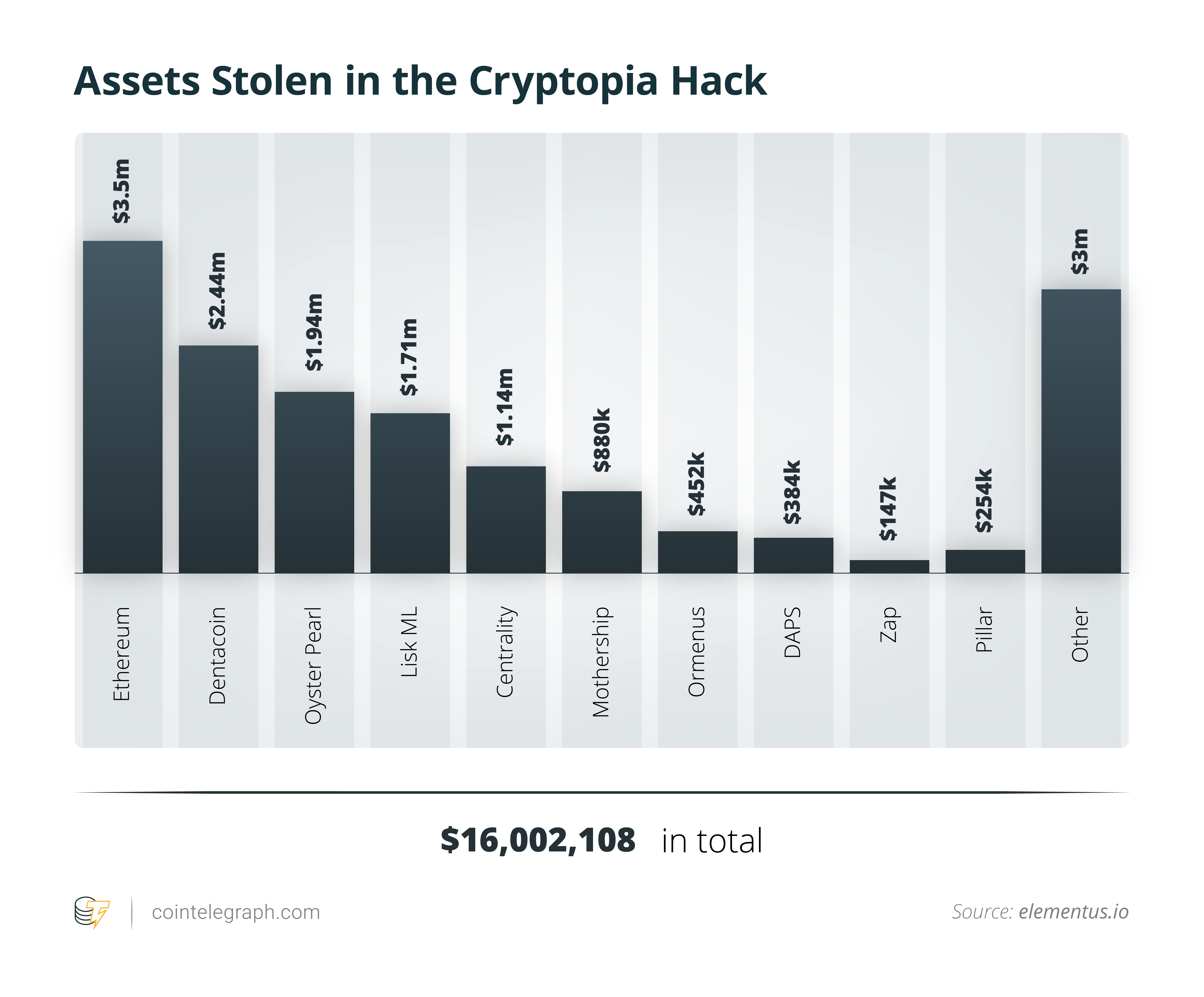Value of crypto assets stolen from Cryptopia as of Jan. 19