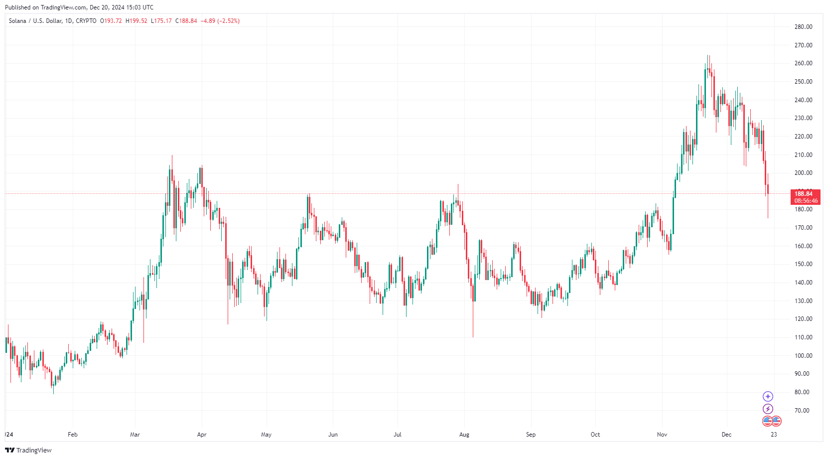 By TradingView - SOLUSD_2024-12-20 (YTD)