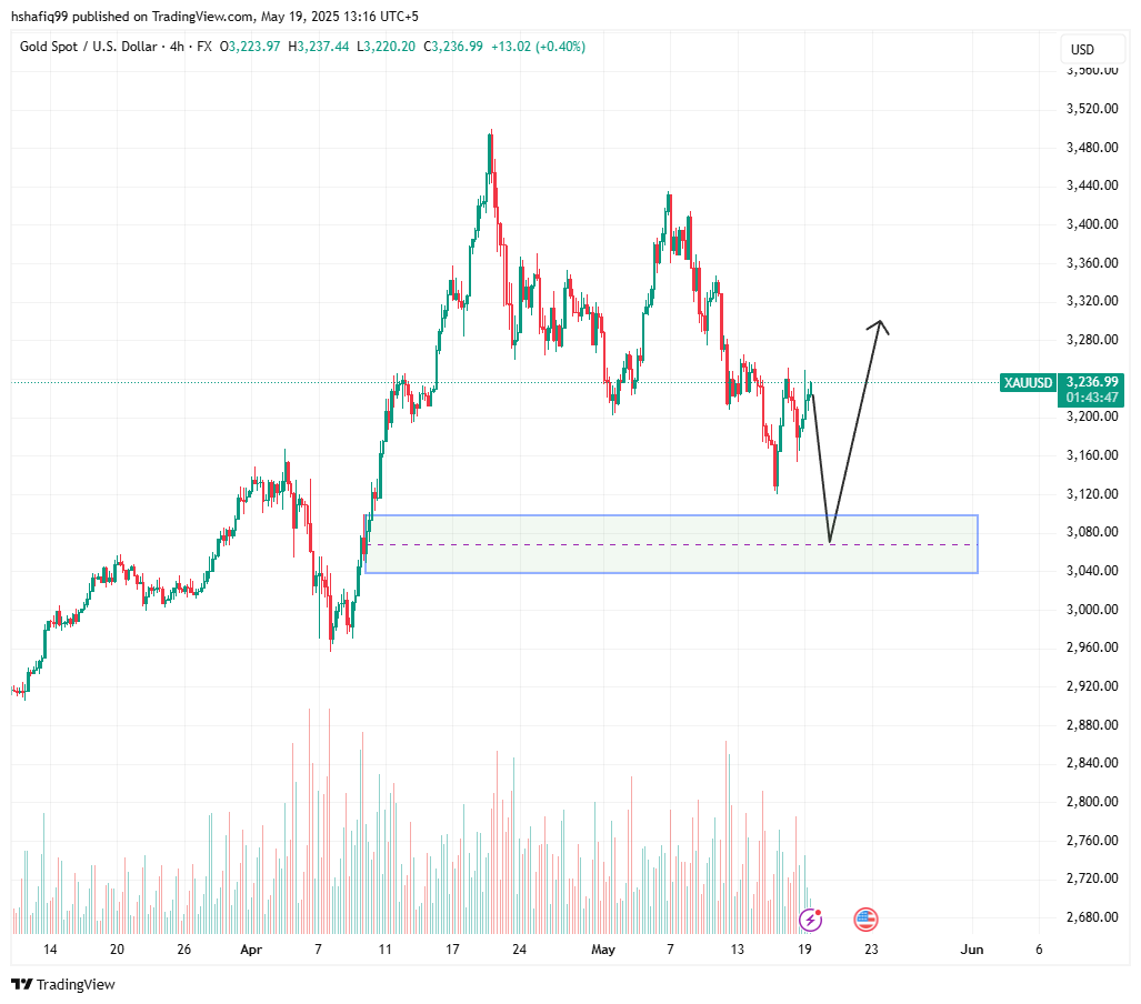 XAUUSD weekly forecast: price looking to retrace to $3300 and beyond  - 5