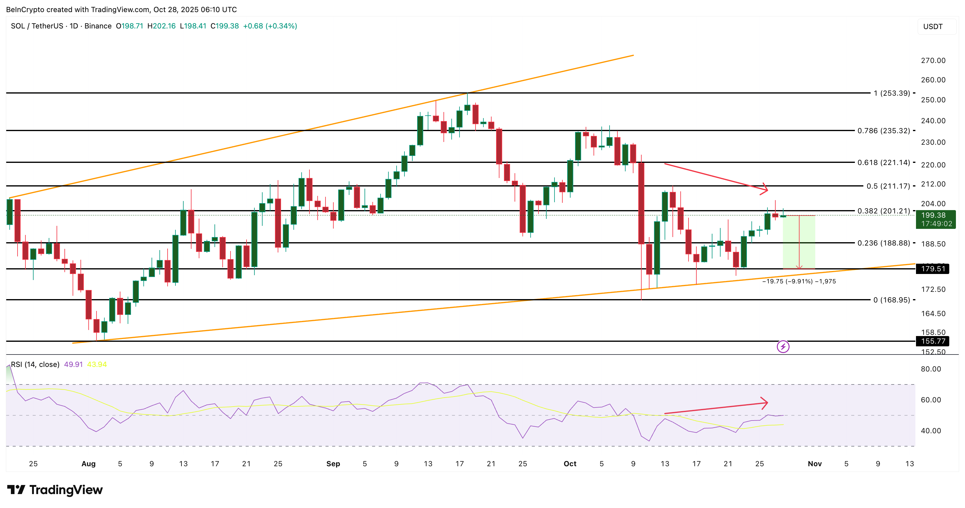 Solana Price Analysis