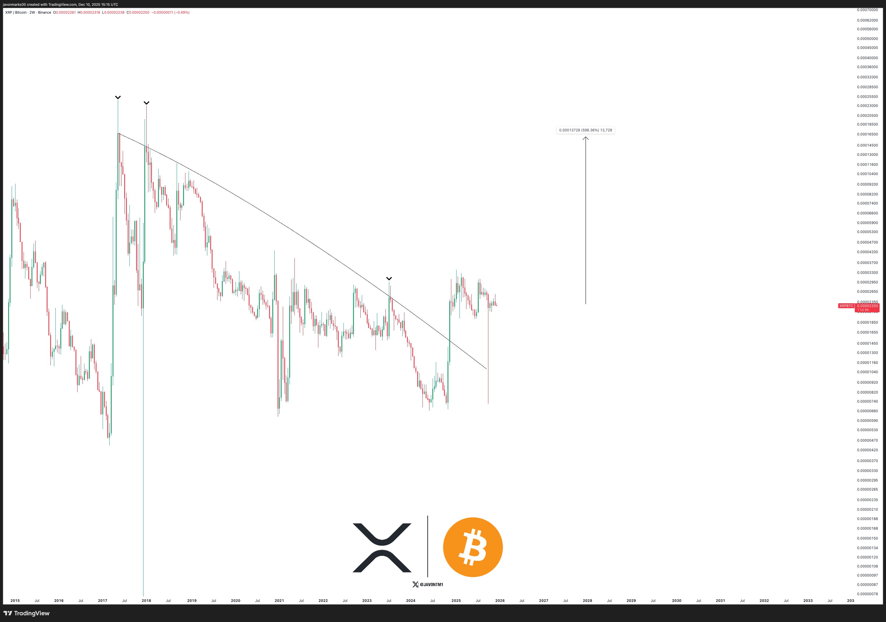 XRPBTC 2W Chart Javon Marks