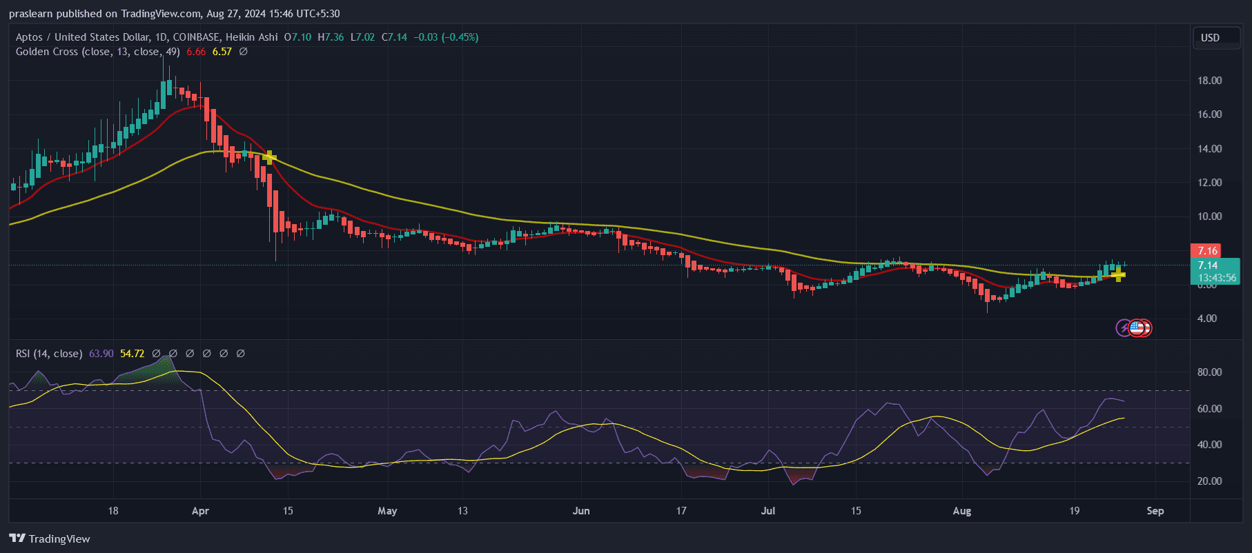 Aptos Price Prediction