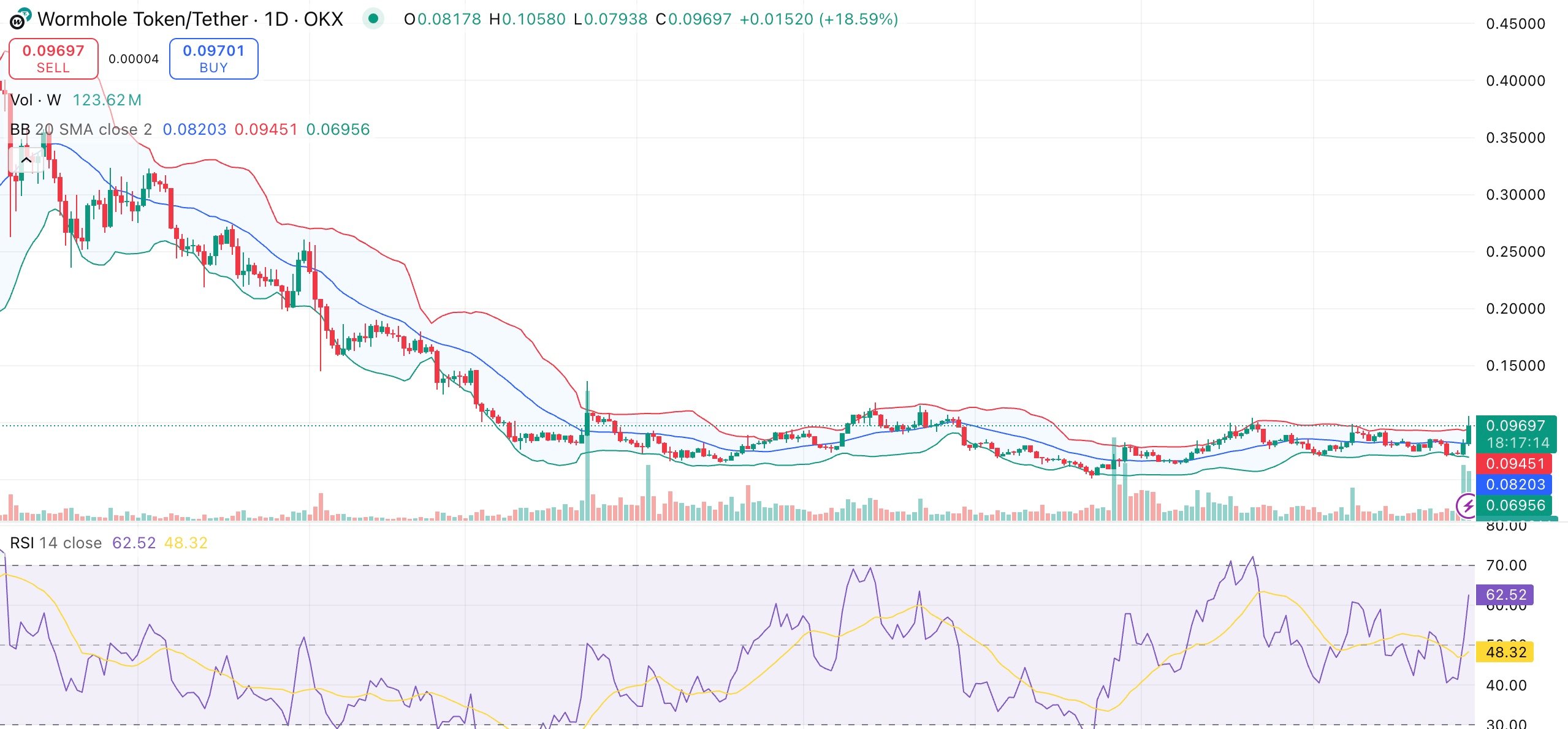 Wormhole price surges 32% amid Pyth Network-powered U.S government data streams deal - 1
