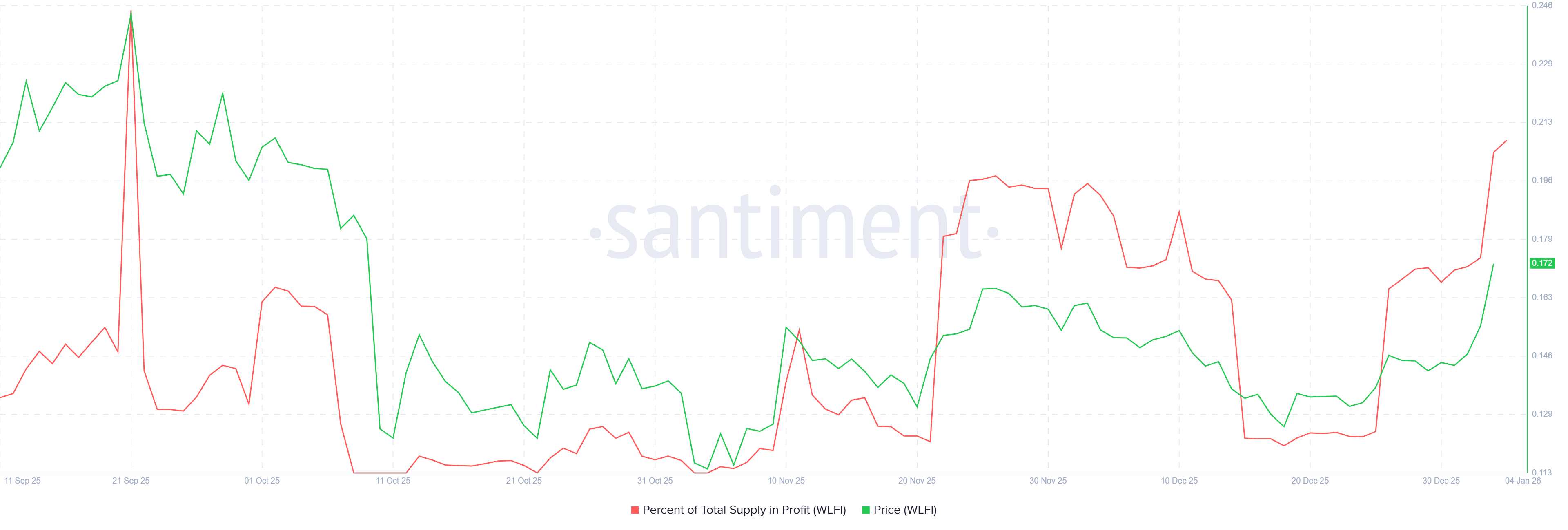WLFI Supply In Profit