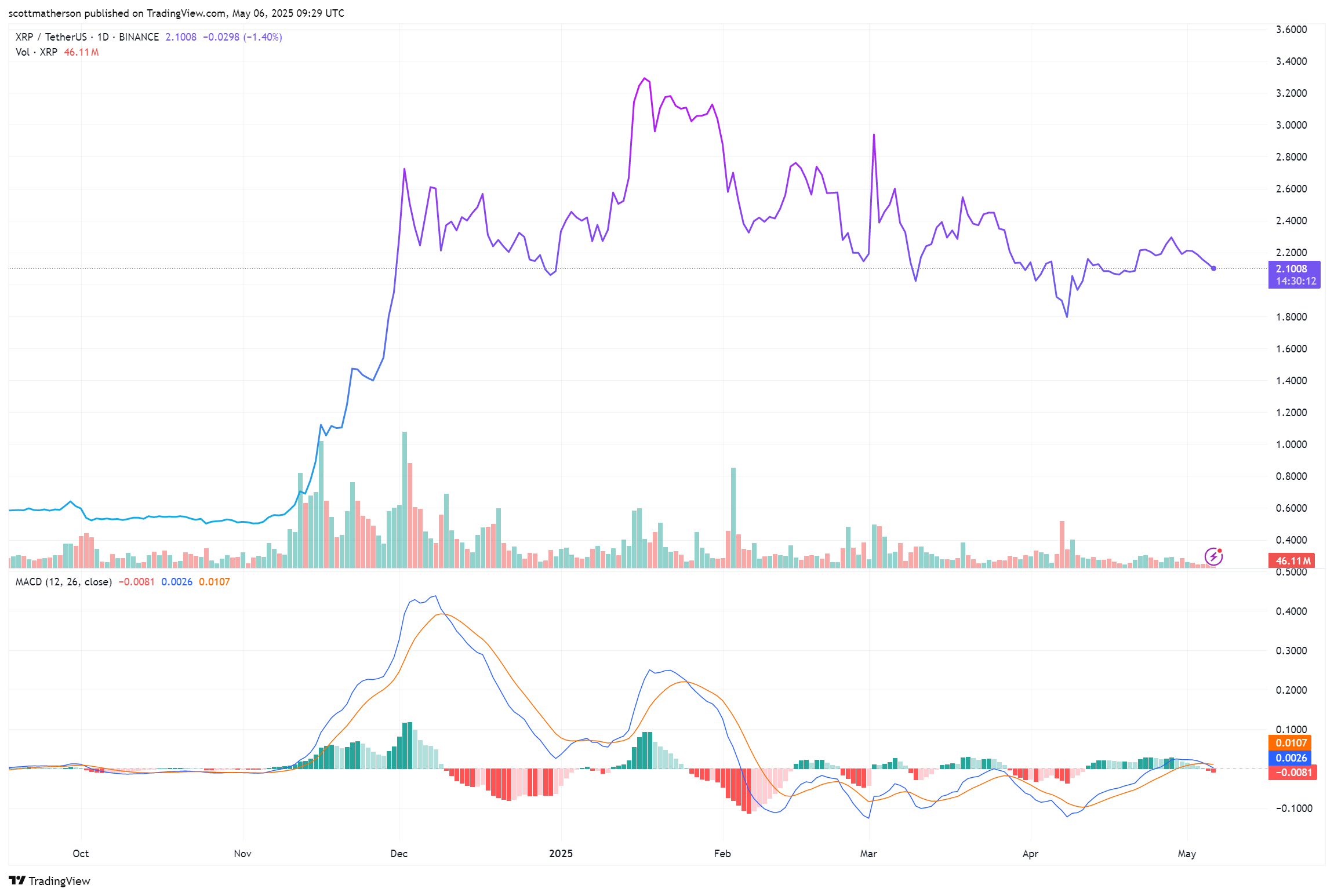 BINANCE:XRPUSDT Chart Image by scottmatherson