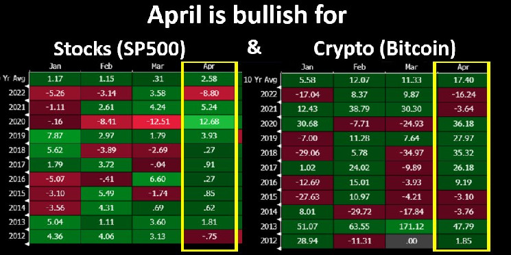 Апрельская сезонность в пользу биткойнов и акций