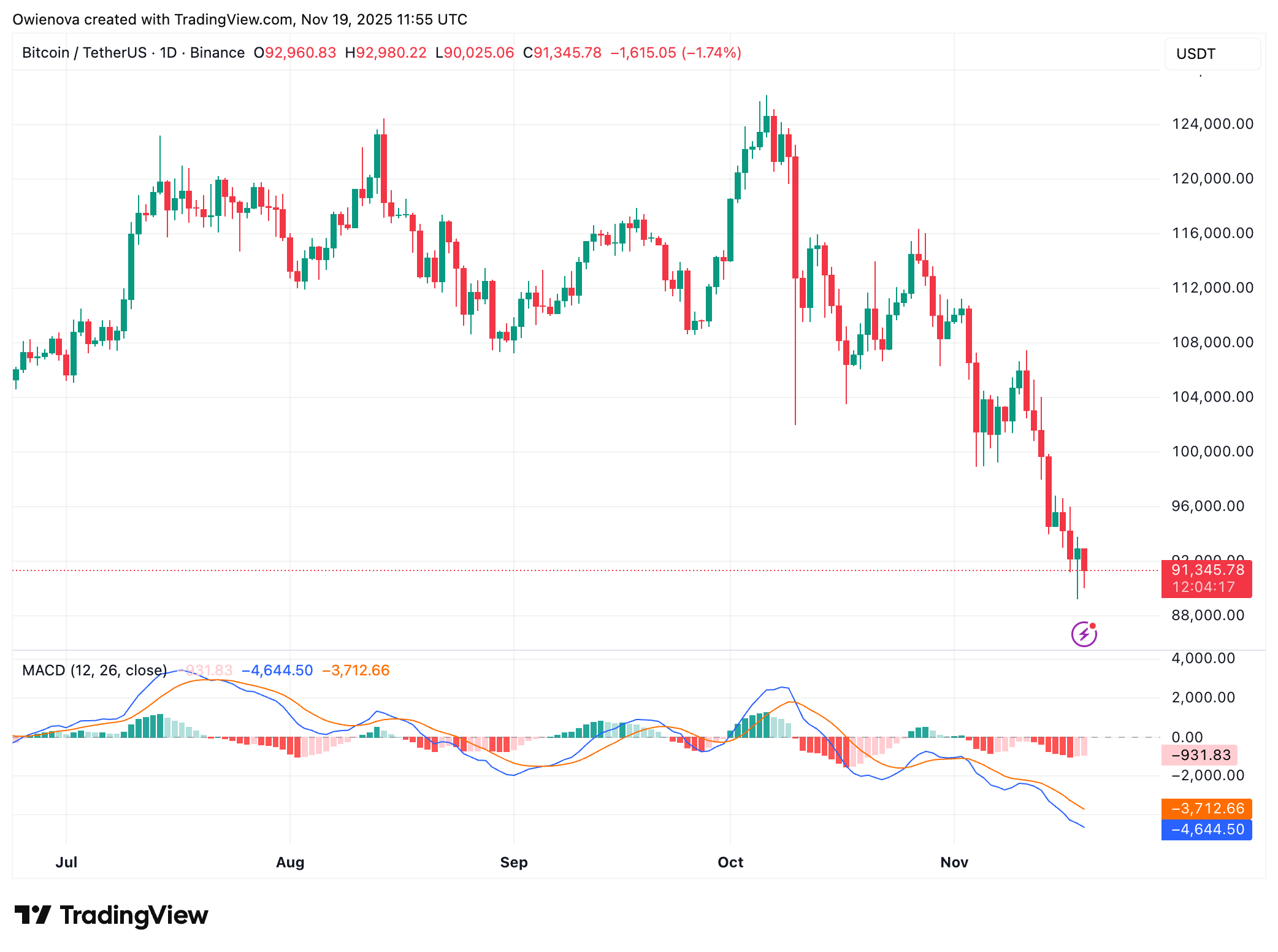 BINANCE:BTCUSDT chart image by Owienova