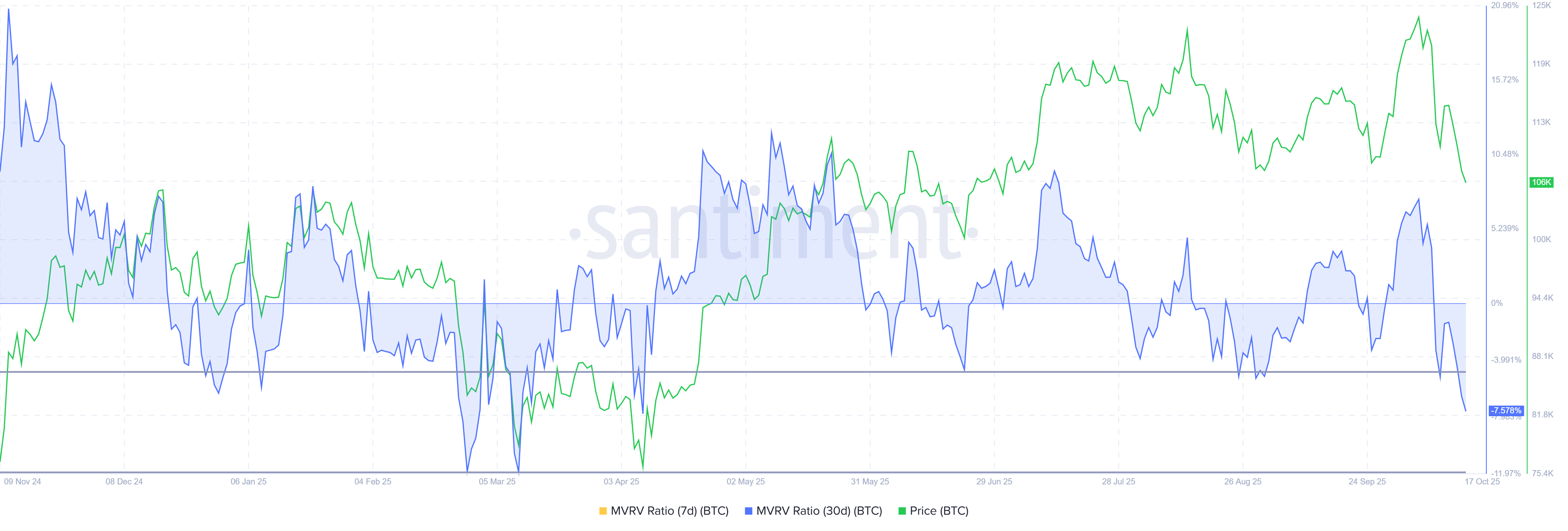 Relación MVRV de Bitcoin.
