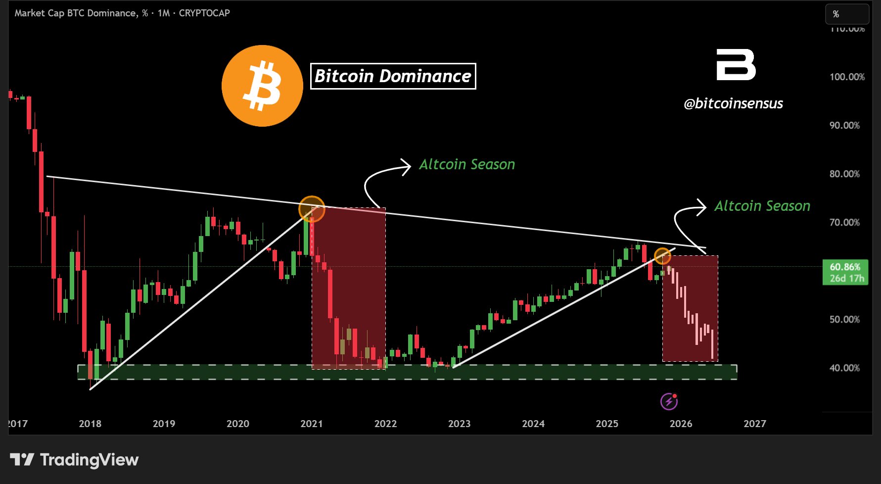 Доминирование биткойнов достигает переломного момента, поскольку аналитик предвидит предстоящий сезон альткойнов