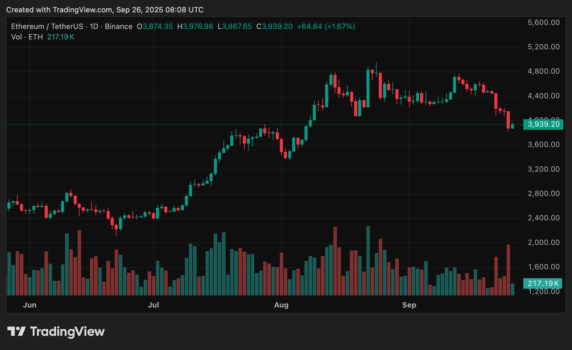 Chart showing ETH's price trend amid Ethereum ETF outflows.