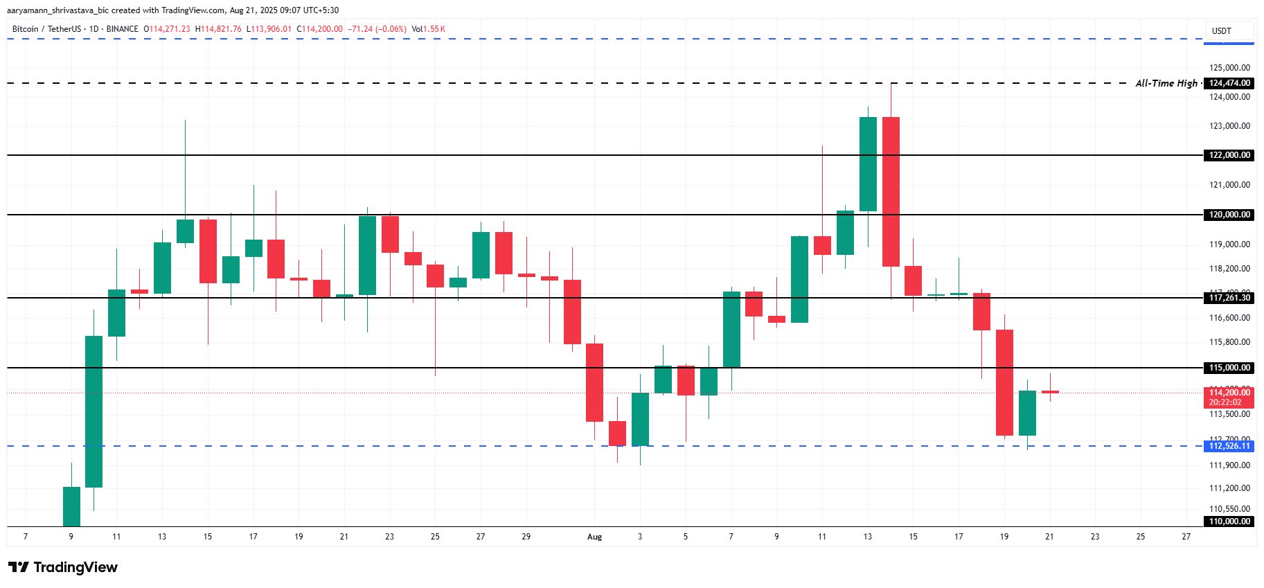 Падение цены биткоина (BTC) из-за кредитного плеча будет недолгим Падение цены биткоина (BTC) из-за кредитного плеча будет недолгим
