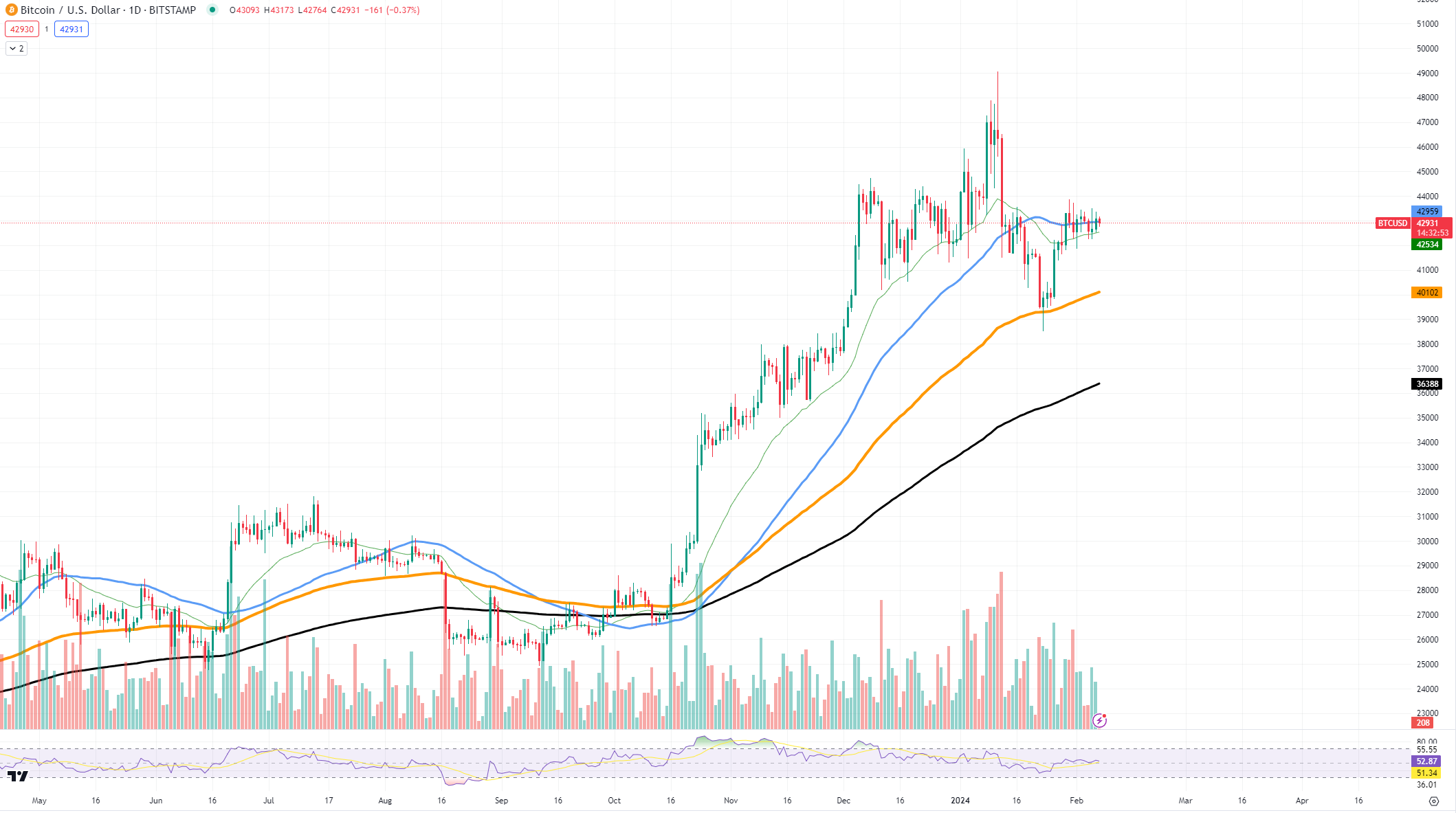 Graphique BTCUSD