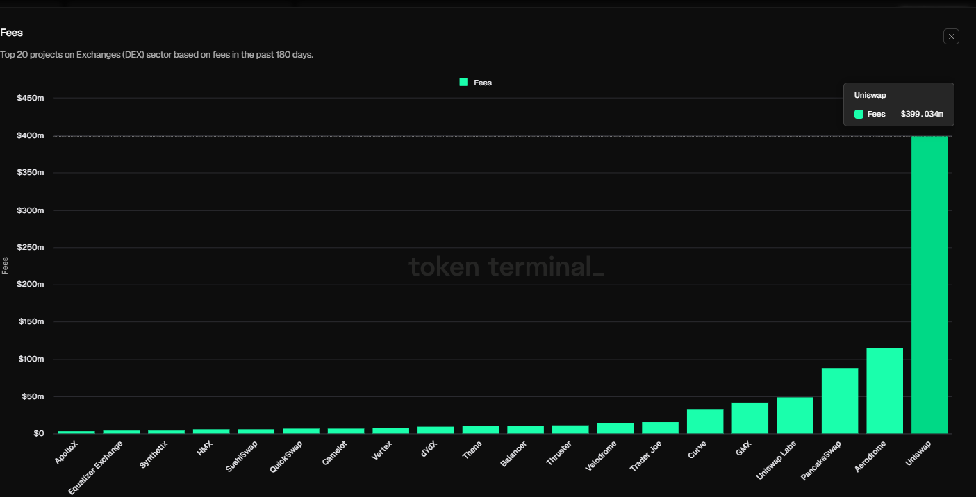 Apakah Uniswap merupakan bursa DEX dengan kinerja terbaik?