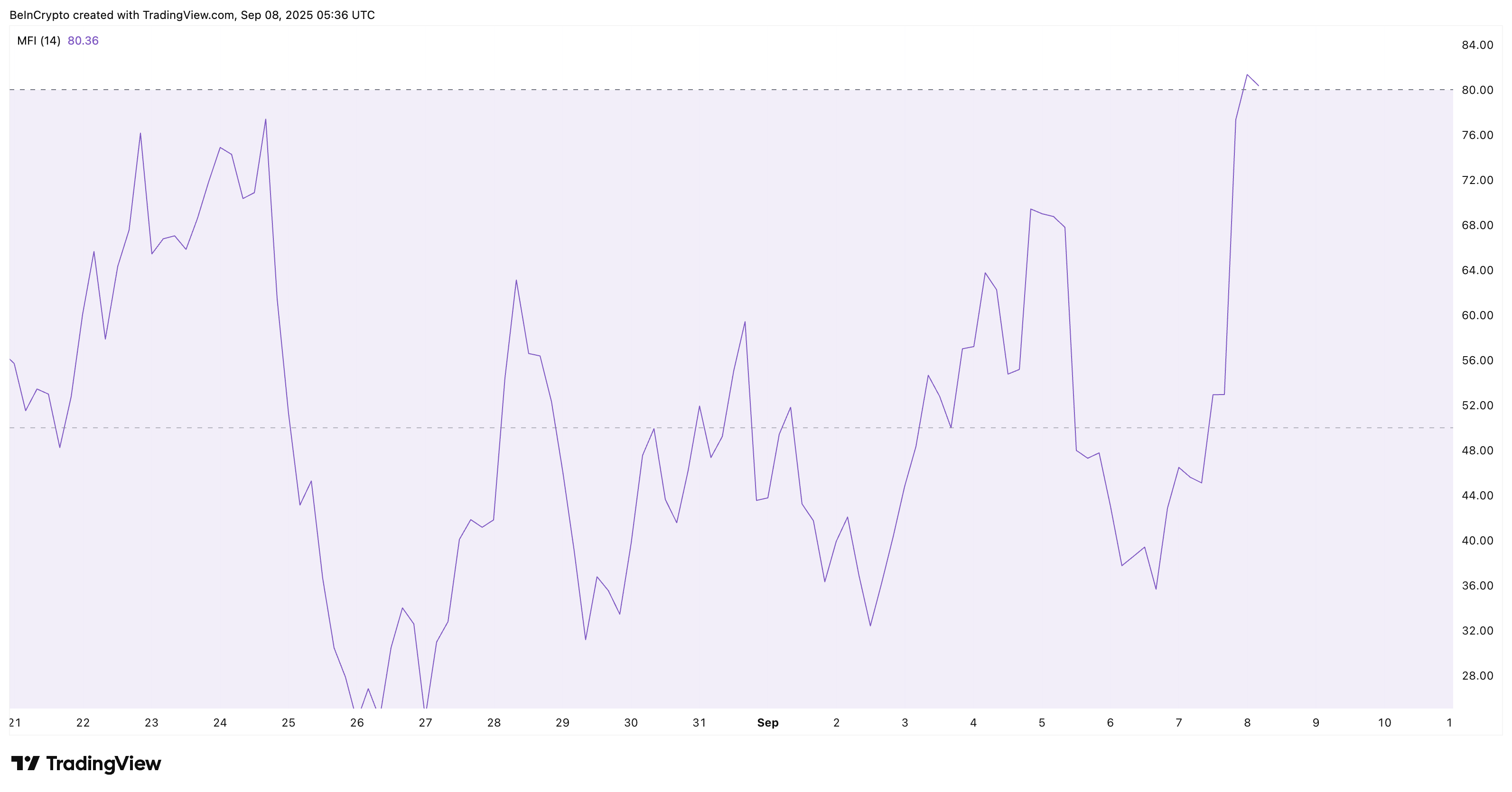 Dogecoin Dips Are Being Bought: