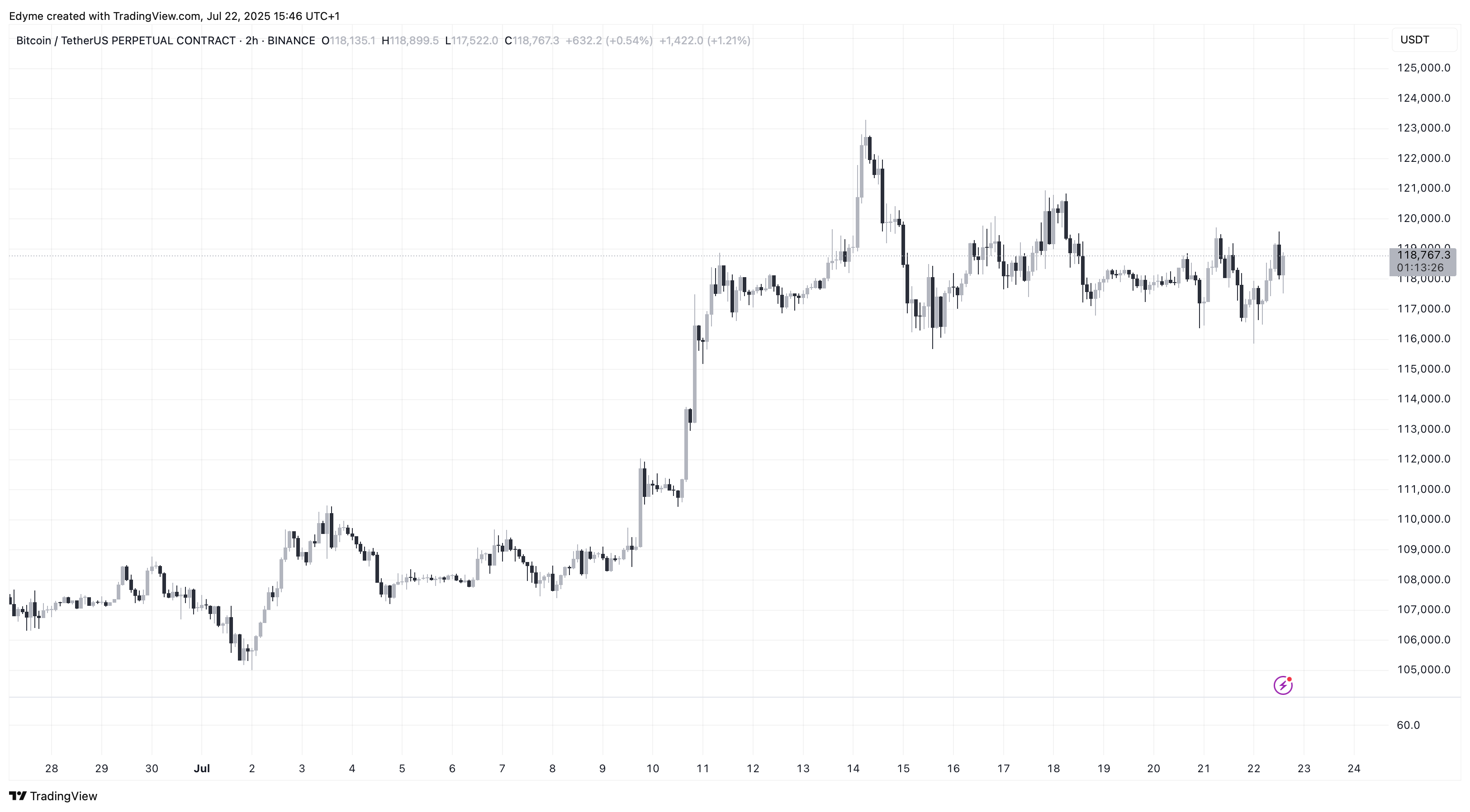 Биткойн колеблется ниже 120 тыс. Долл. США, поскольку индикаторы на цепочке указывают на замедление спроса Биткойн колеблется ниже 120 тыс. Долл. США, поскольку индикаторы на цепочке указывают на замедление спроса
