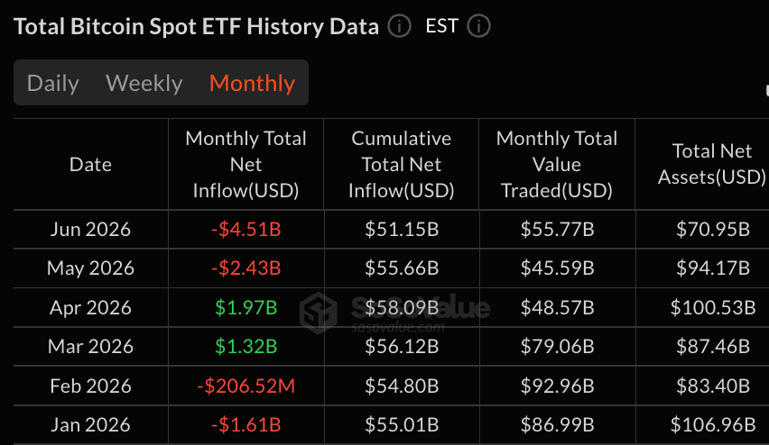 Биткойн-ETF зафиксировали 9-дневную серию оттока средств: в конце июня, завершившегося в минусе, объем оттока составил 223 миллиона долларов Биткойн-ETF зафиксировали 9-дневную серию оттока средств: в конце июня, завершившегося в минусе, объем оттока составил 223 миллиона долларов