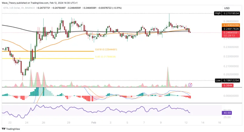 IOTA/USD CHART ANALYSE BEINCRYPTO