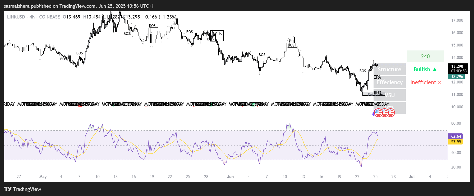 LINK/USD 4H chart