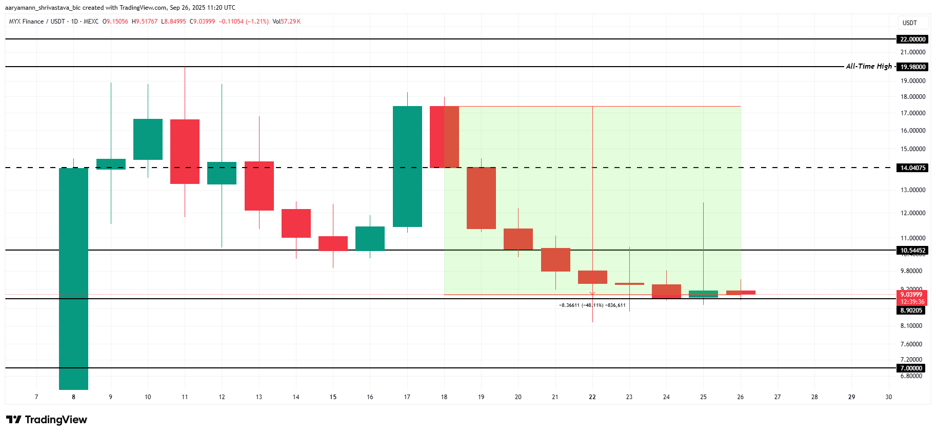 MYX Price Analysis.