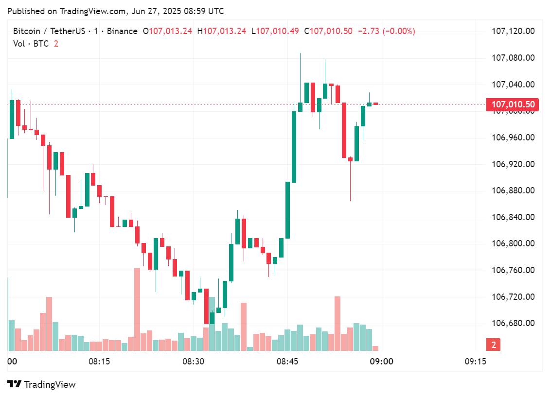 Unlike the MULN stock boost, the Mullen crypto payment news did not affect Bitcoin, June 27, 2025 | Source: crypto.news