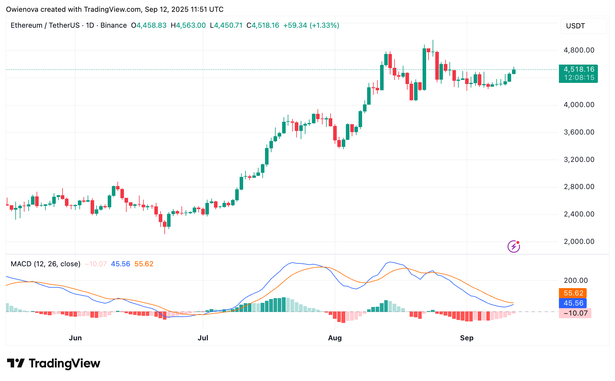 BINANCE:ETHUSDT Chart Image by Owienova
