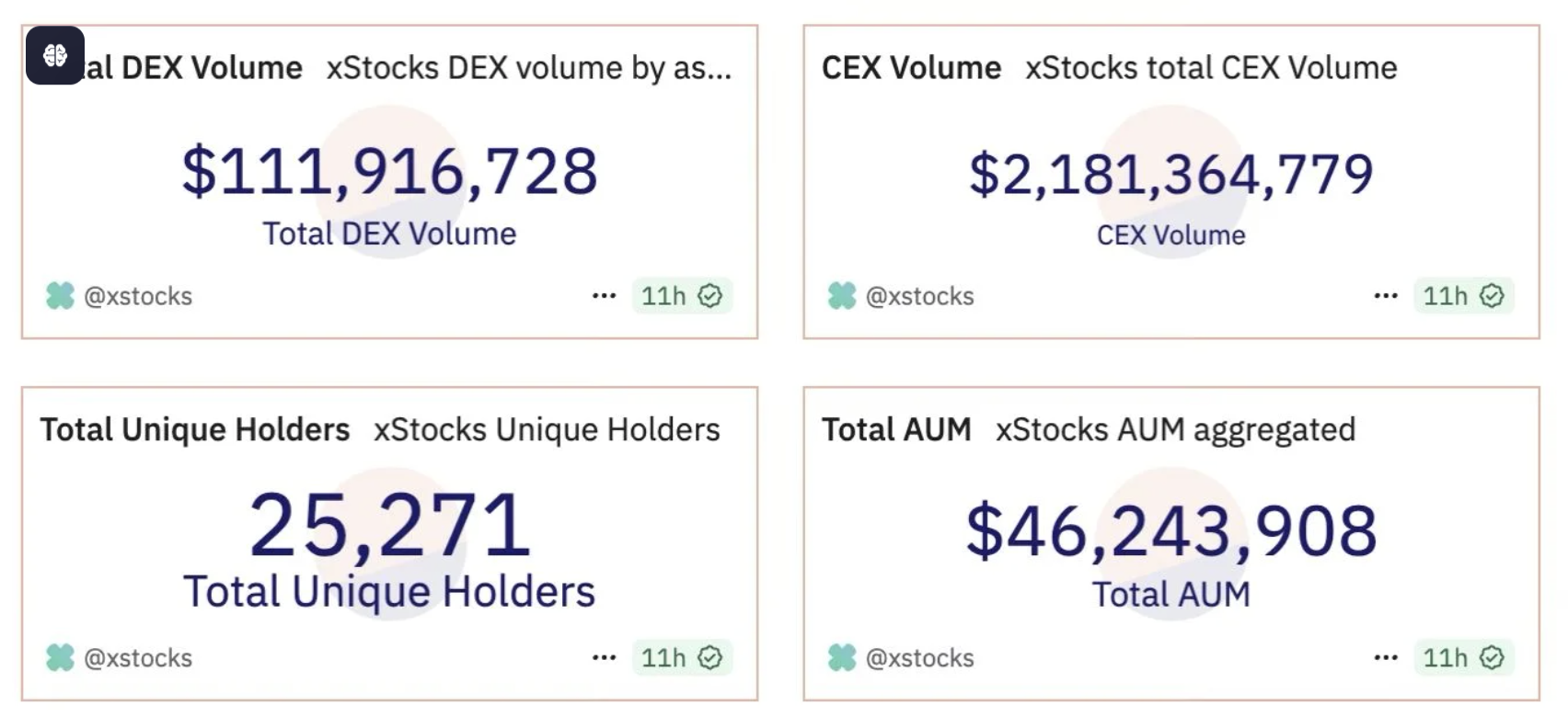 xStocks on Solana hit $2B+ volume in 6 weeks, scaling 60+ tokenized U.S. equities: case study - 1