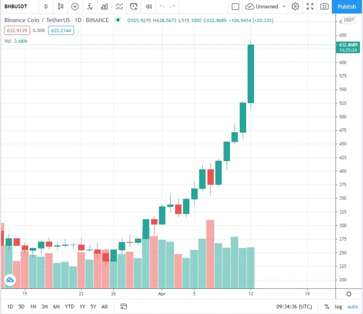 Тон коин курс рублях. Ton Coin график. Ton Coin курс. График курса монеты. Динамика монеты БНБ.