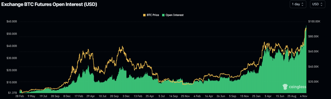 Bitcoin Open Interest chart. Source: Coinglass