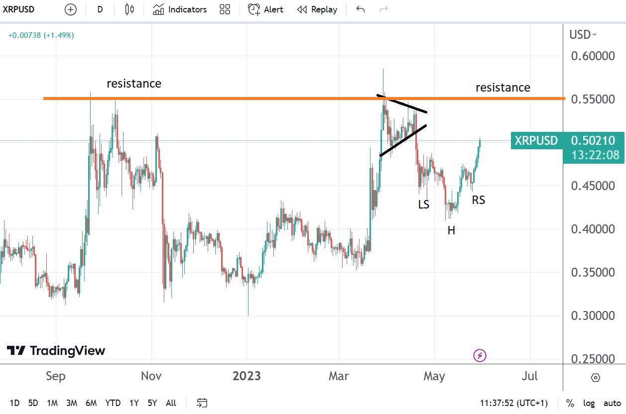 XRP/USD восстанавливает уровень $0,5 по мере продажи доллара.