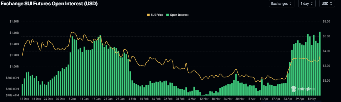 Gráfico de interés abierto de Sui. Fuente: Coinglass