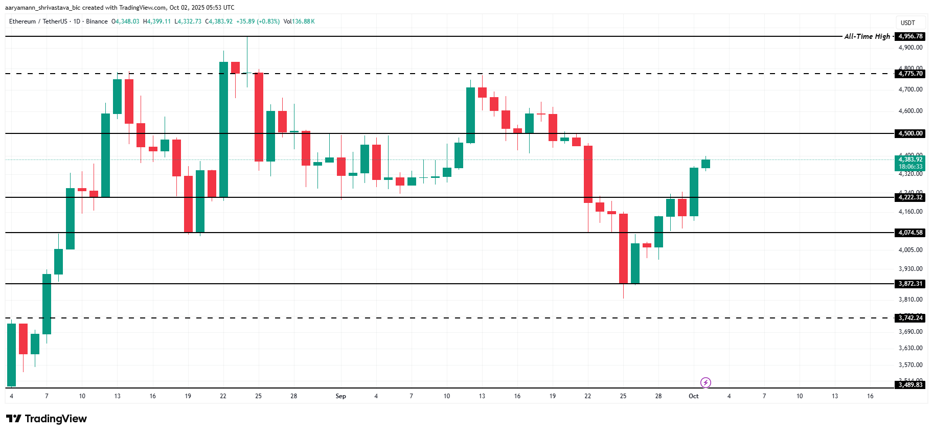 Análisis de precios de ETH
