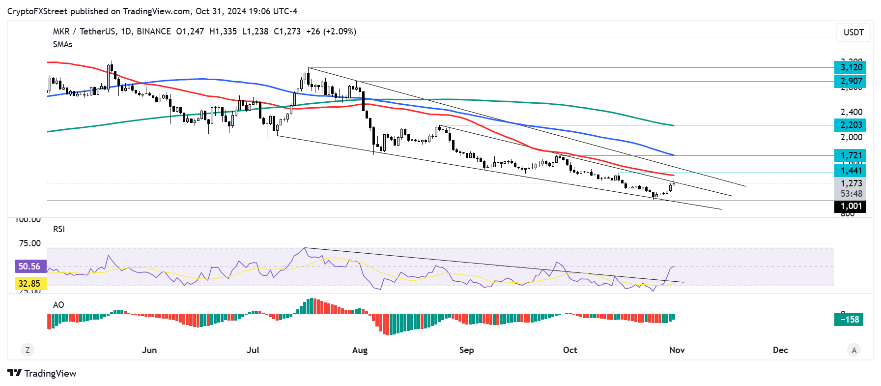 MKR/USDT daily chart