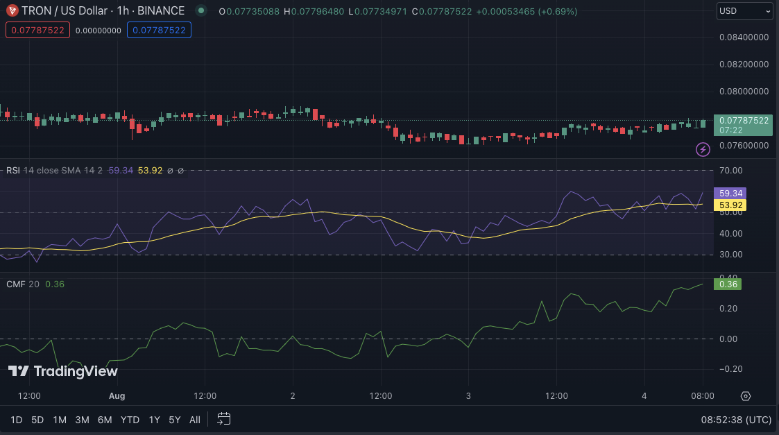 TRON (TRX) ha captado la atención de muchos en el mercado, especialmente tras el fuerte impulso alcista observado en las últimas 24 horas.