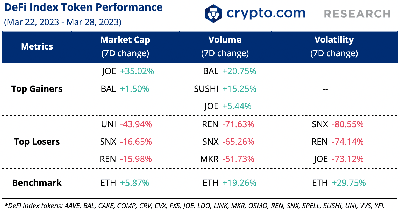 Defi Index Token Performance 29 Mar