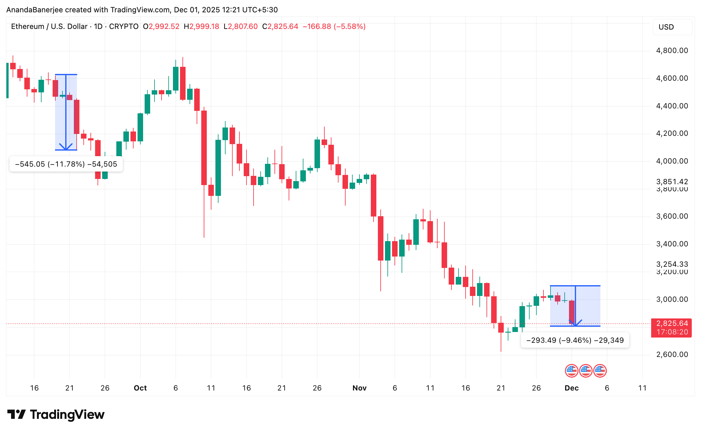 Ethereum Price Action