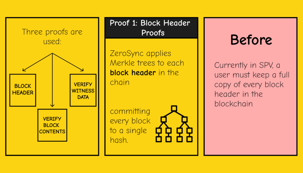 How Does ZeroSync Help Bring ZKPs Technology To Bitcoin Network?