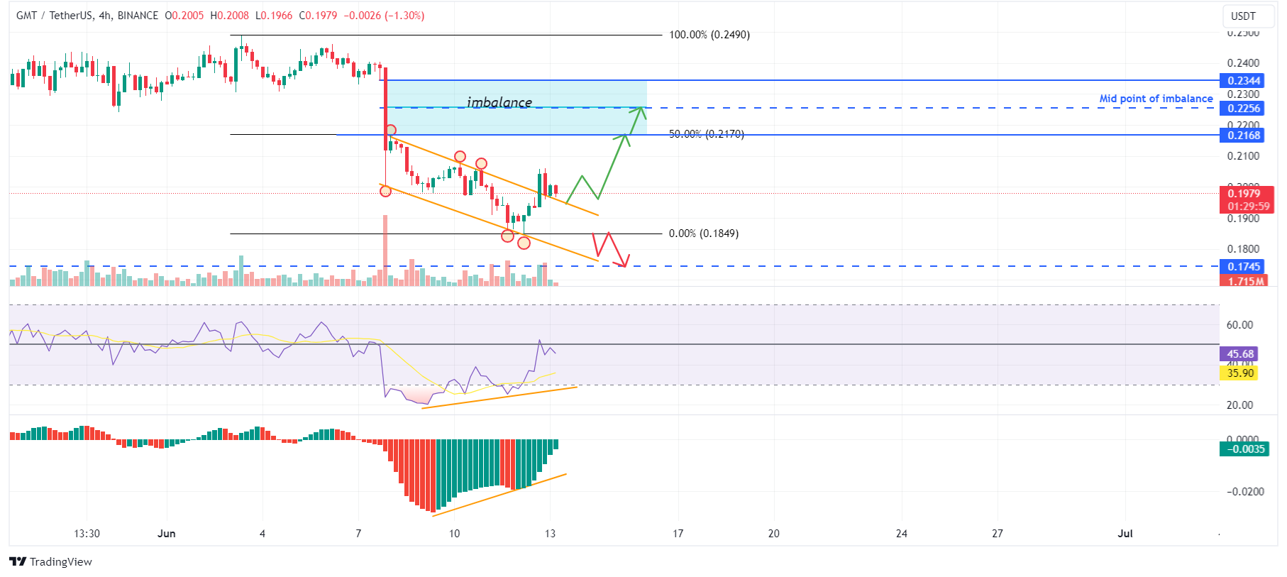 GMT/USDT 4-hour chart