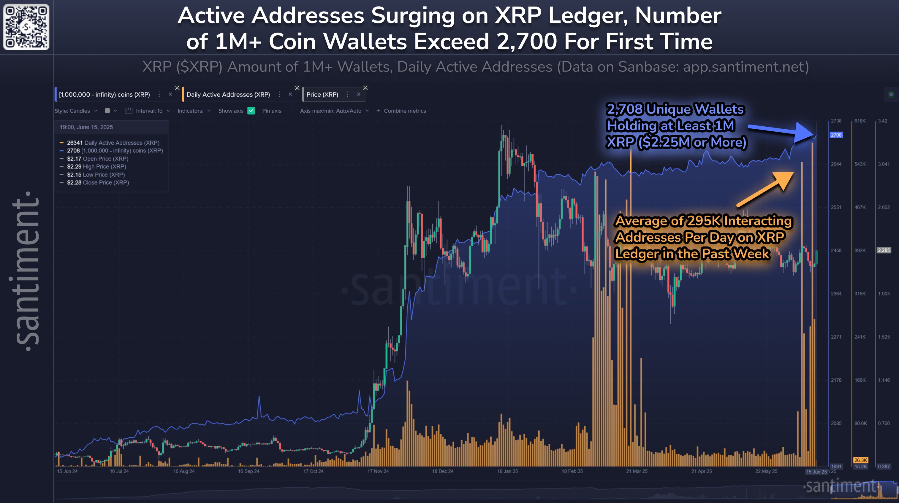 Количество кошельков, содержащих 1 млн XRP, достигло исторического максимума