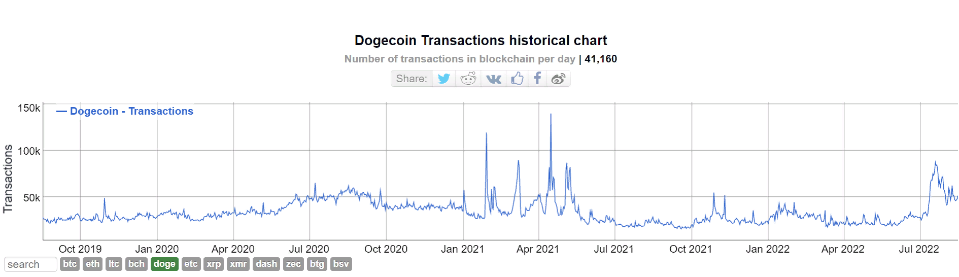 Dogecoin корректируется на фоне возобновления продаж