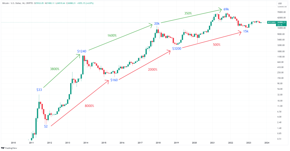 Bitcoin Price To Reach 170 000 In 2025 Mathematical Model Predicts
