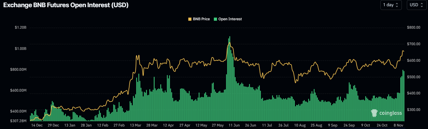 BNB Open Interest chart. Source: Coinglass