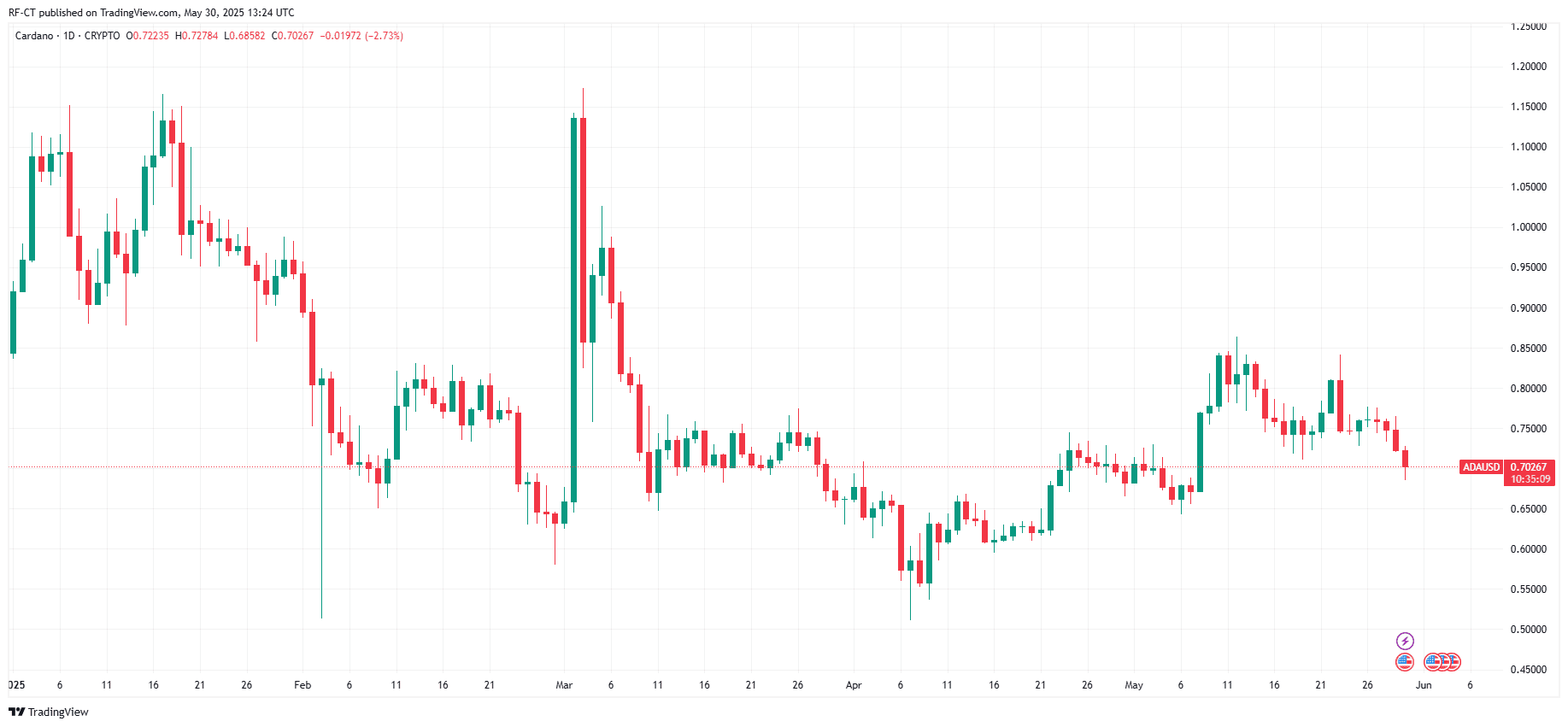By TradingView - ADAUSD_2025-05-30 (YTD)