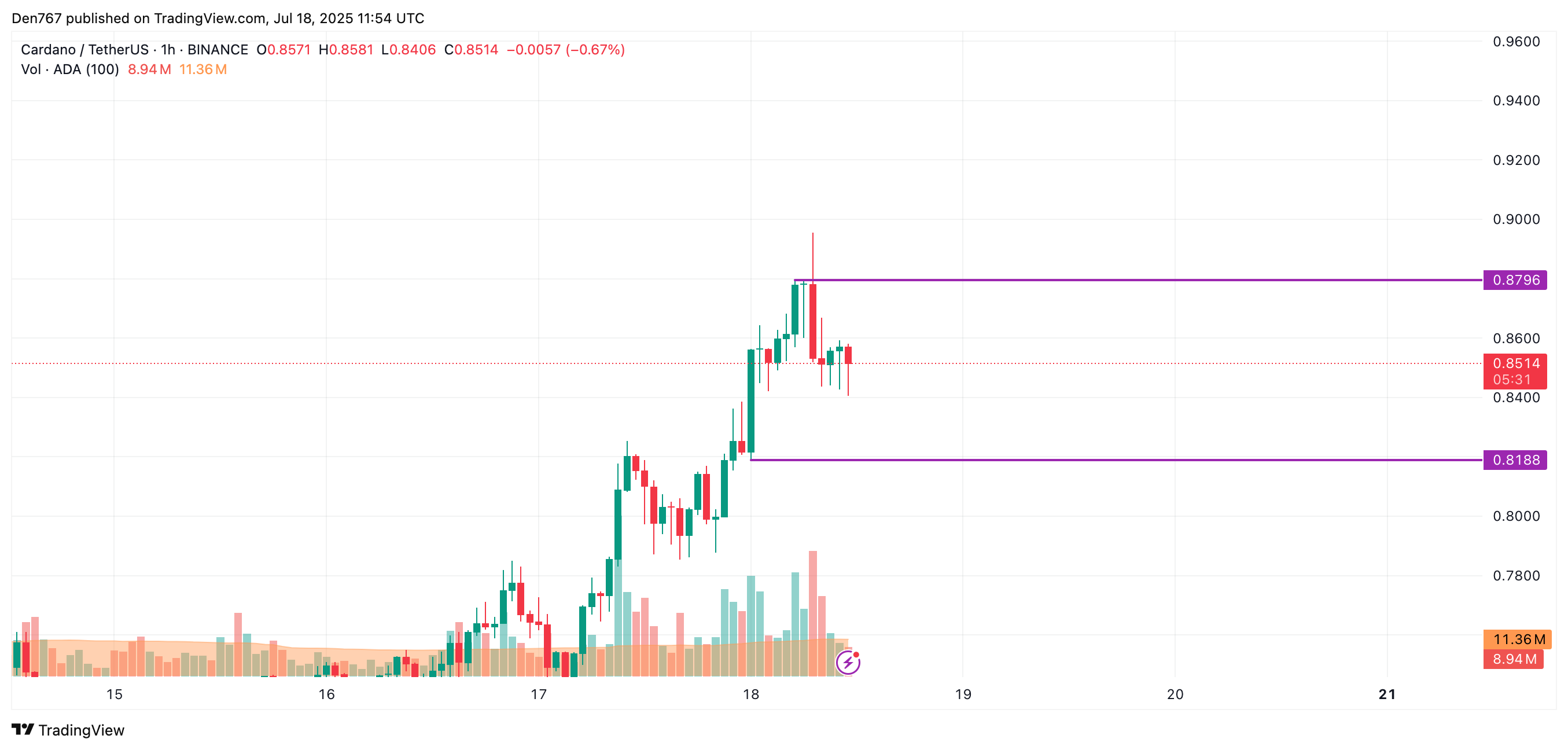 Анализ цен Cardano (ADA) за 18 июля Анализ цен Cardano (ADA) за 18 июля