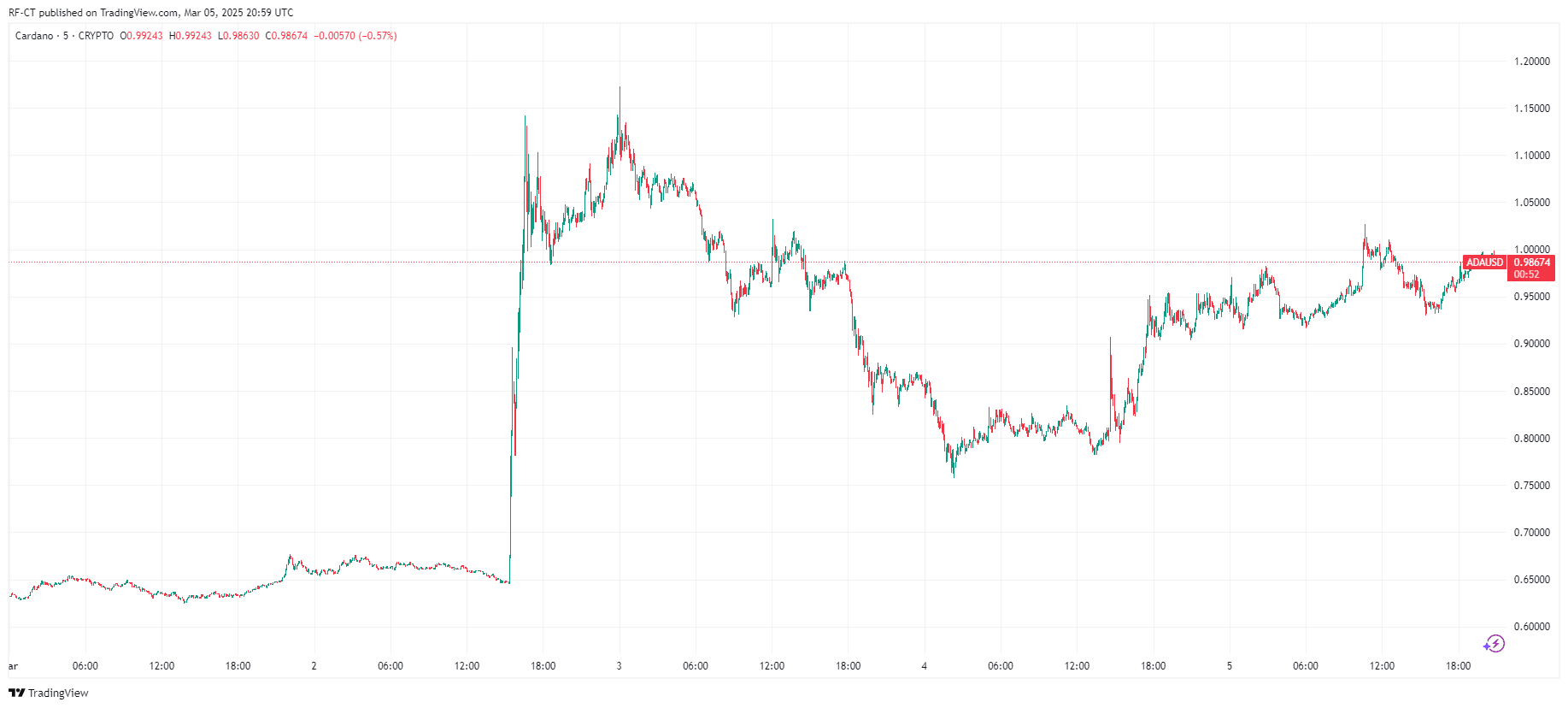 По данным TradingView — ADAUSD_2025-03-05 (5D)