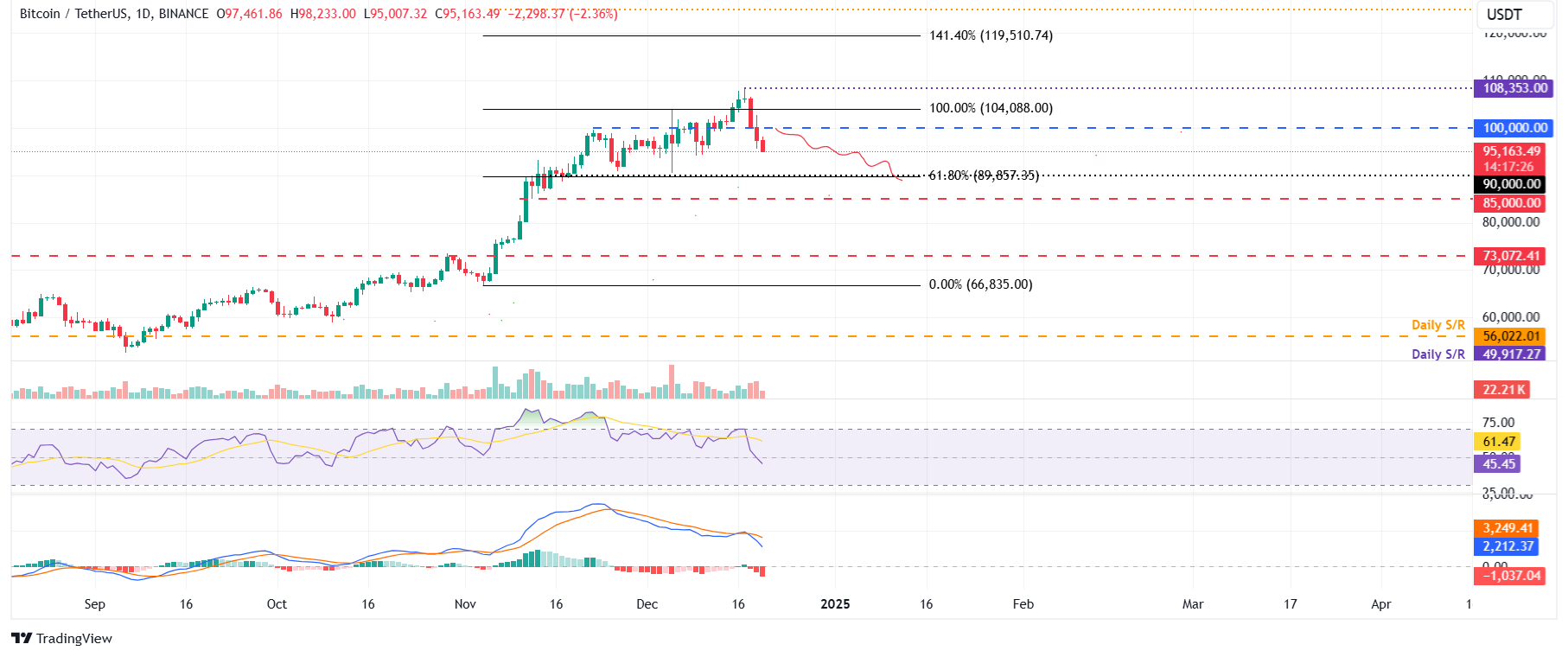 BTC/USDT daily chart