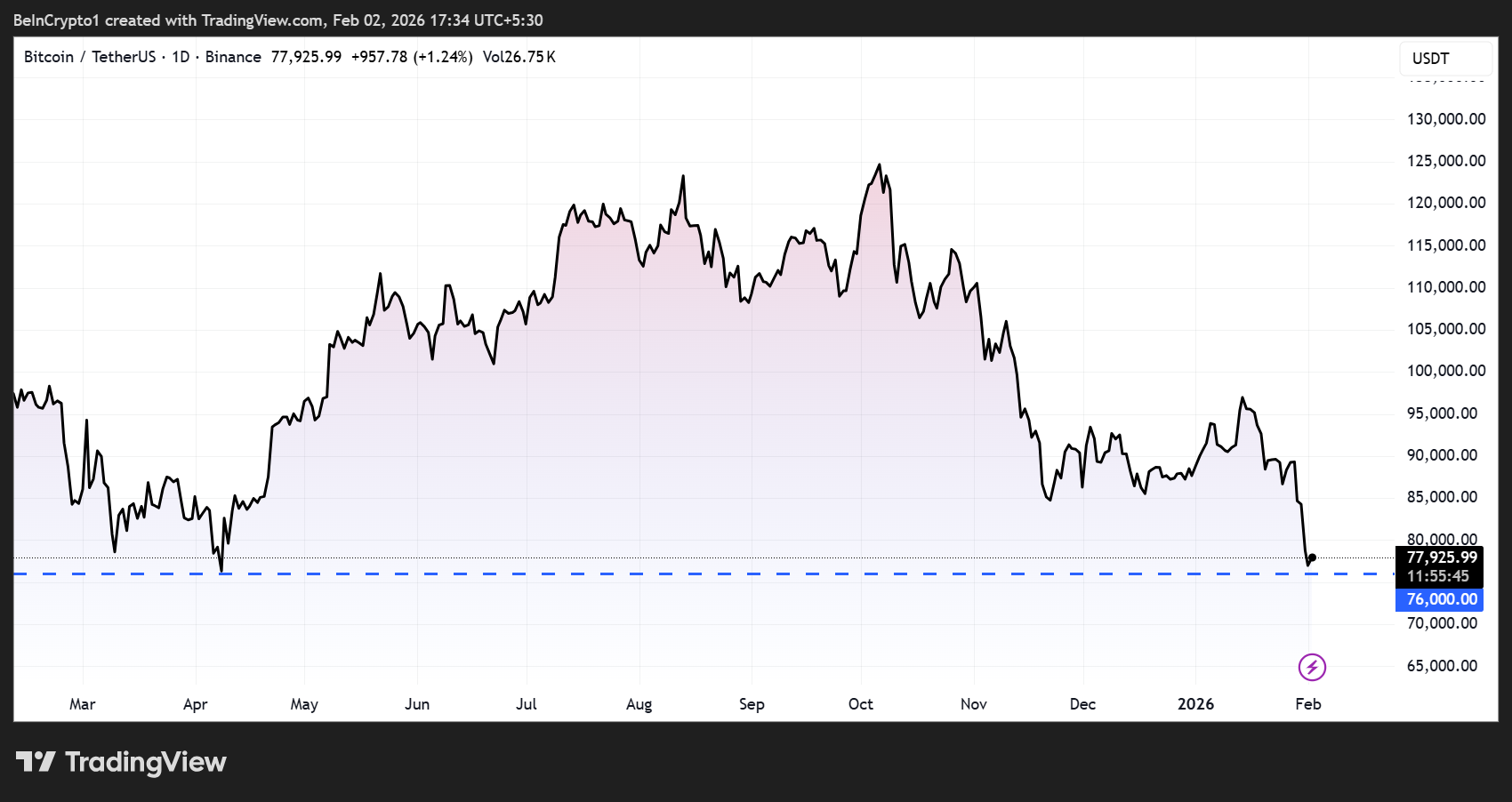 Ценовая динамика биткоина